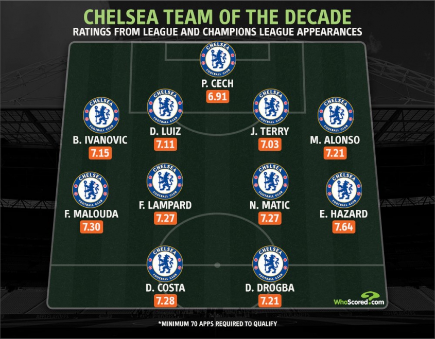XI DEKADY Chelsea według WhoScored